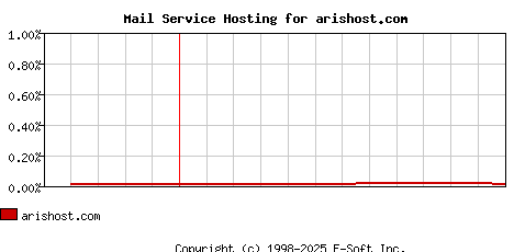 arishost.com MX Hosting Market Share Graph
