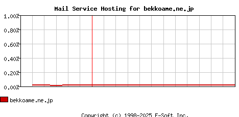 bekkoame.ne.jp MX Hosting Market Share Graph