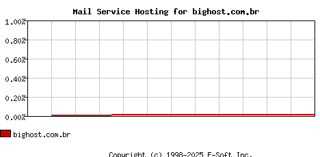 bighost.com.br MX Hosting Market Share Graph