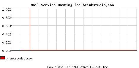 brinkstudio.com MX Hosting Market Share Graph