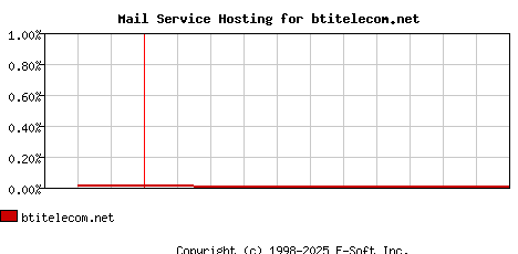 btitelecom.net MX Hosting Market Share Graph