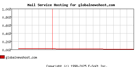 globalnewshost.com MX Hosting Market Share Graph