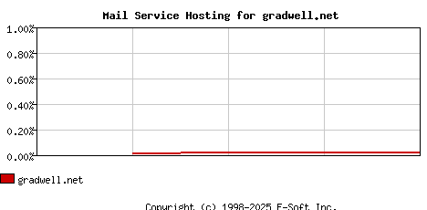 gradwell.net MX Hosting Market Share Graph