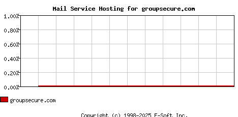 groupsecure.com MX Hosting Market Share Graph
