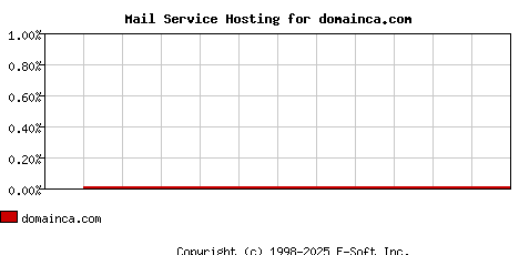 domainca.com MX Hosting Market Share Graph