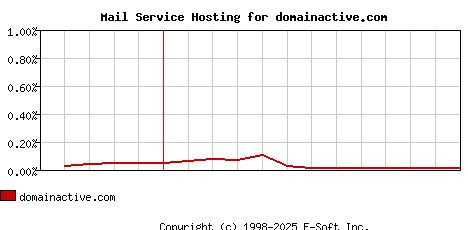 domainactive.com MX Hosting Market Share Graph
