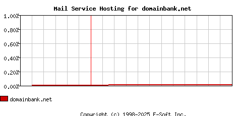 domainbank.net MX Hosting Market Share Graph