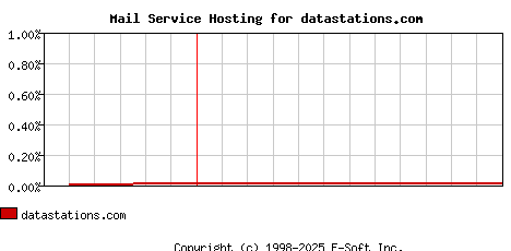 datastations.com MX Hosting Market Share Graph