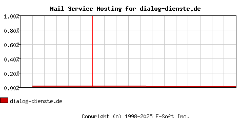 dialog-dienste.de MX Hosting Market Share Graph