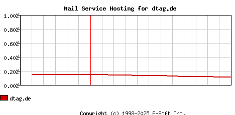 dtag.de MX Hosting Market Share Graph