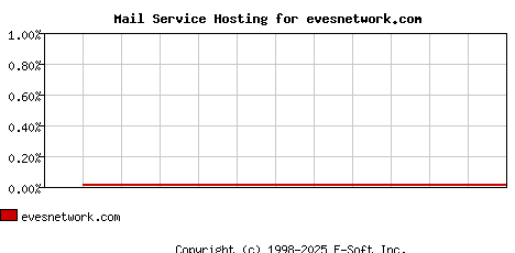 evesnetwork.com MX Hosting Market Share Graph