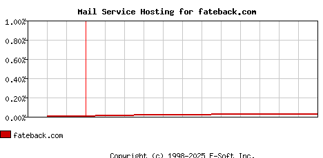 fateback.com MX Hosting Market Share Graph