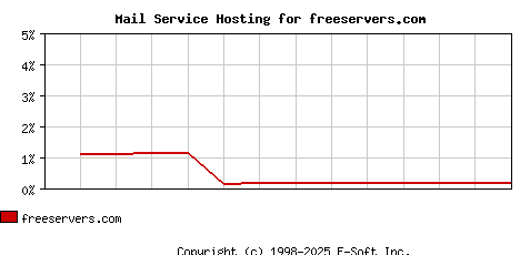freeservers.com MX Hosting Market Share Graph