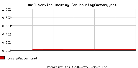 housingfactory.net MX Hosting Market Share Graph