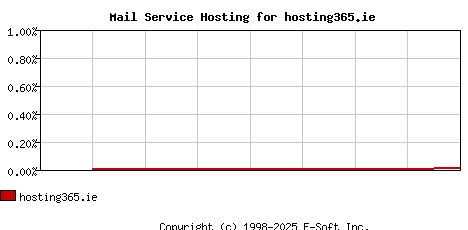 hosting365.ie MX Hosting Market Share Graph