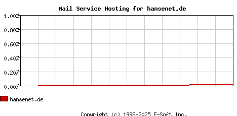 hansenet.de MX Hosting Market Share Graph