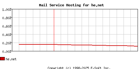 he.net MX Hosting Market Share Graph