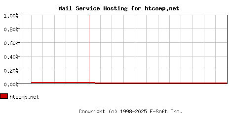 htcomp.net MX Hosting Market Share Graph
