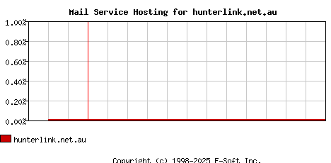 hunterlink.net.au MX Hosting Market Share Graph