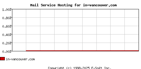 in-vancouver.com MX Hosting Market Share Graph