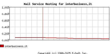 interbusiness.it MX Hosting Market Share Graph