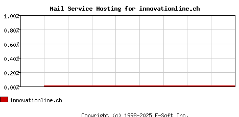 innovationline.ch MX Hosting Market Share Graph