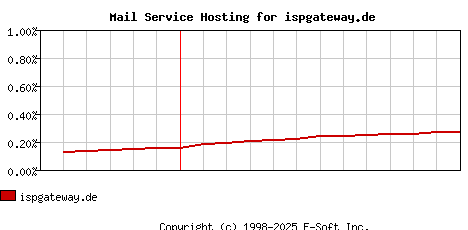ispgateway.de MX Hosting Market Share Graph