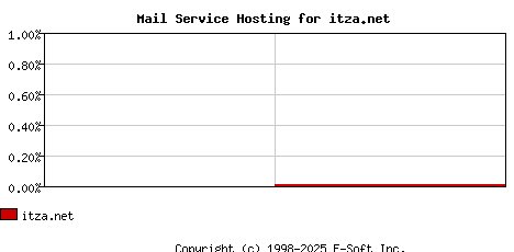 itza.net MX Hosting Market Share Graph