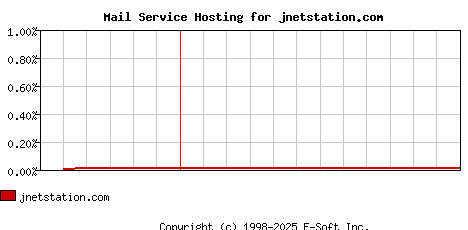 jnetstation.com MX Hosting Market Share Graph