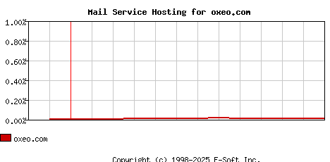 oxeo.com MX Hosting Market Share Graph