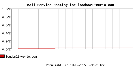 london21-verio.com MX Hosting Market Share Graph