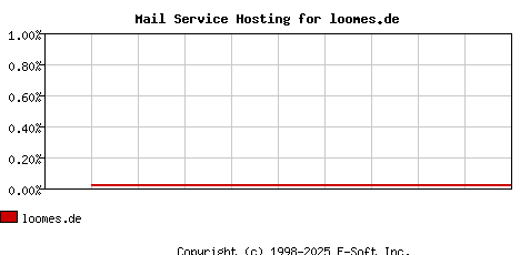 loomes.de MX Hosting Market Share Graph
