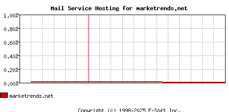 marketrends.net MX Hosting Market Share Graph