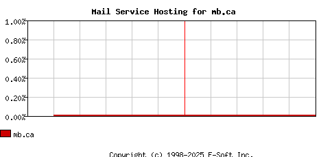 mb.ca MX Hosting Market Share Graph