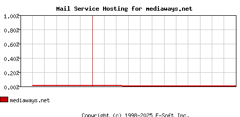 mediaways.net MX Hosting Market Share Graph
