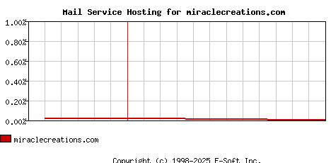 miraclecreations.com MX Hosting Market Share Graph