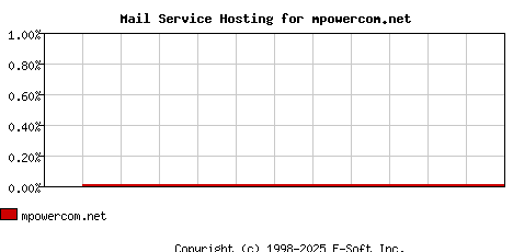 mpowercom.net MX Hosting Market Share Graph
