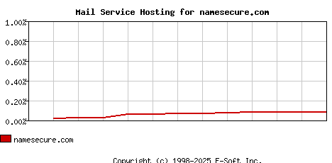 namesecure.com MX Hosting Market Share Graph