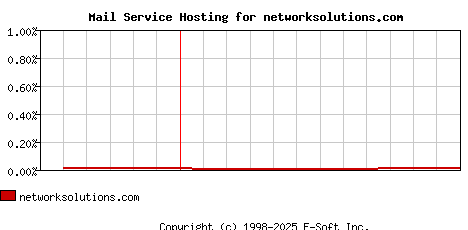 networksolutions.com MX Hosting Market Share Graph