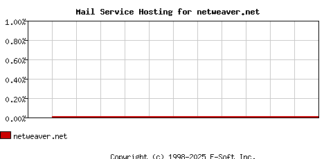 netweaver.net MX Hosting Market Share Graph