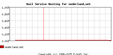 nederland.net MX Hosting Market Share Graph