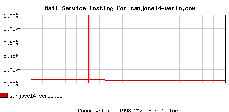 sanjose14-verio.com MX Hosting Market Share Graph