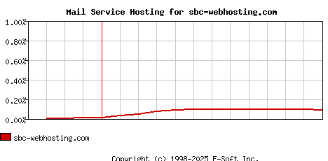 sbc-webhosting.com MX Hosting Market Share Graph