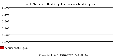 securehosting.dk MX Hosting Market Share Graph