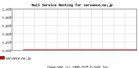 servance.ne.jp MX Hosting Market Share Graph