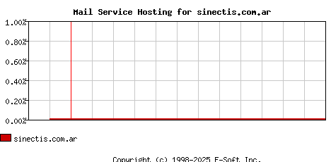 sinectis.com.ar MX Hosting Market Share Graph