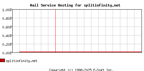 splitinfinity.net MX Hosting Market Share Graph