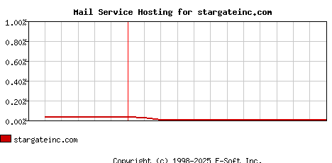 stargateinc.com MX Hosting Market Share Graph