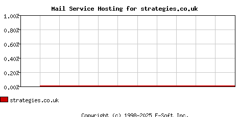 strategies.co.uk MX Hosting Market Share Graph