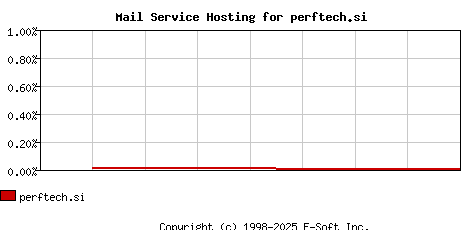 perftech.si MX Hosting Market Share Graph